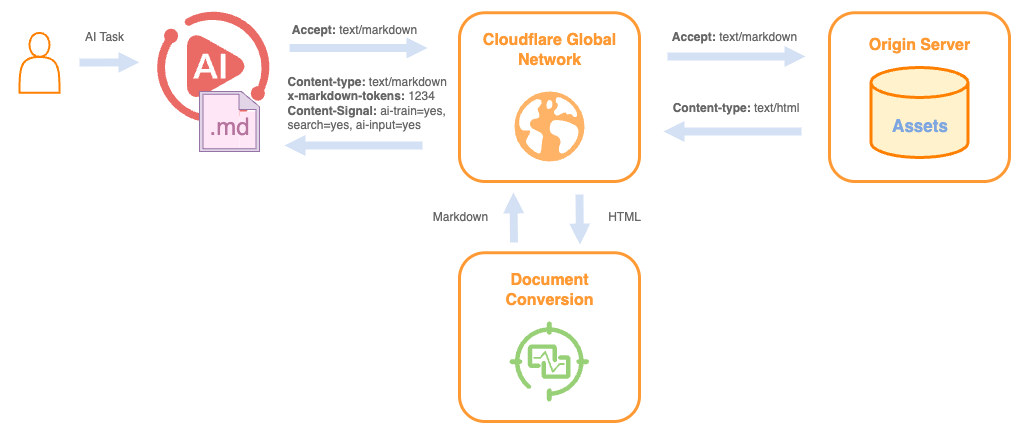 Cloudflare Markdown转换流程：AI爬虫请求→Cloudflare边缘转换→Markdown返回